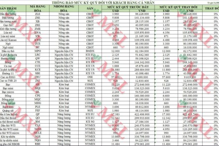 [THÔNG BÁO] Thay đổi mức ký quỹ một số sản phẩm 17/10/2022
